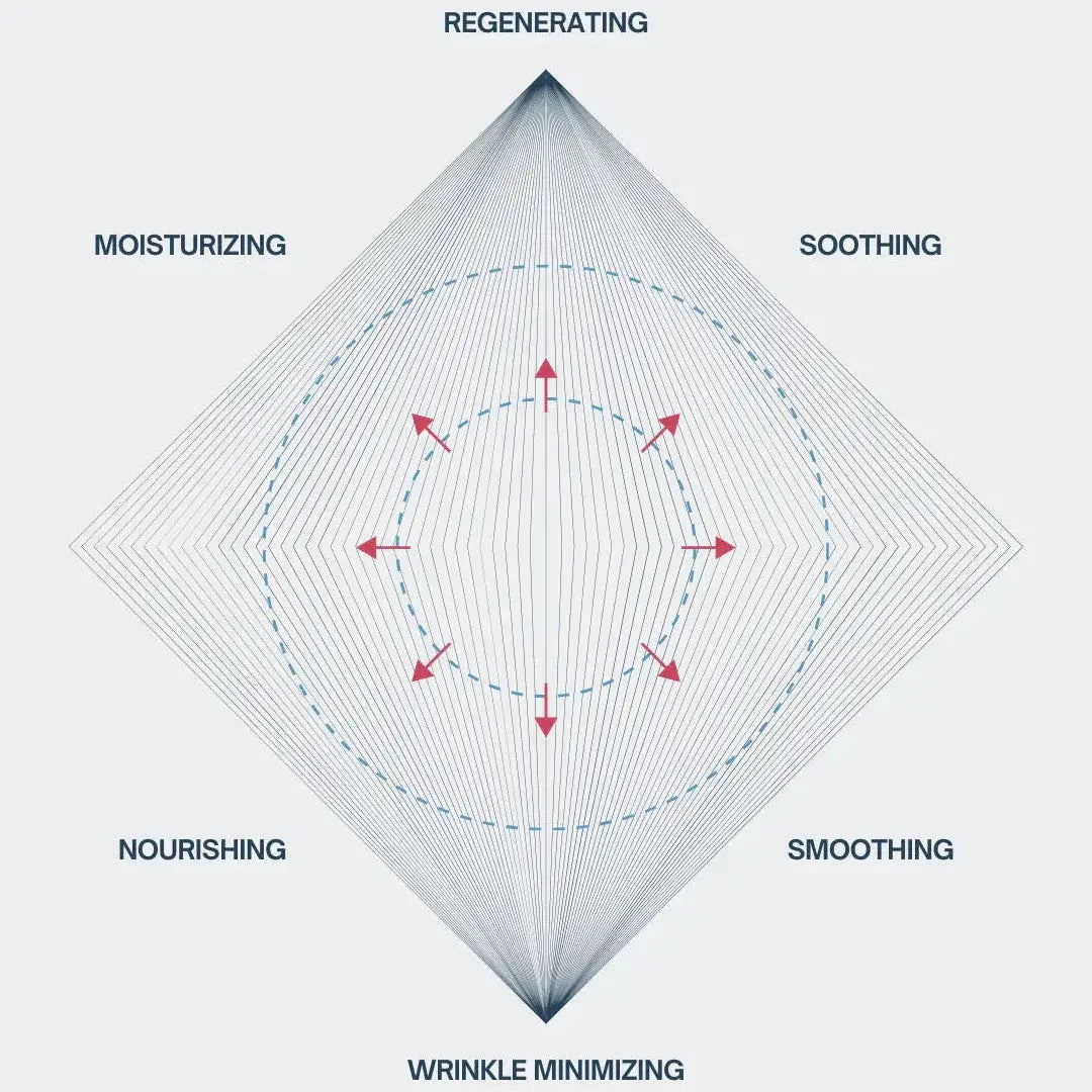Diagram of skin benefits with directional arrows on a white background