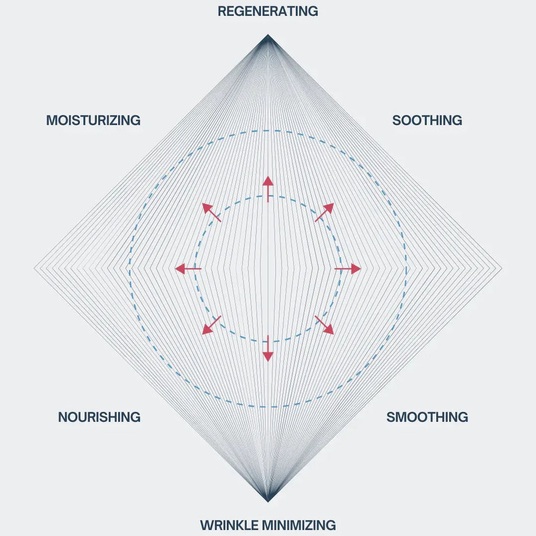 Diagram of skin benefits with directional arrows on a white background