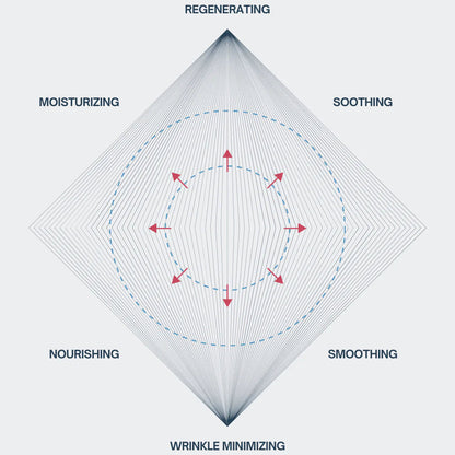 Diagram of skin benefits with directional arrows on a white background